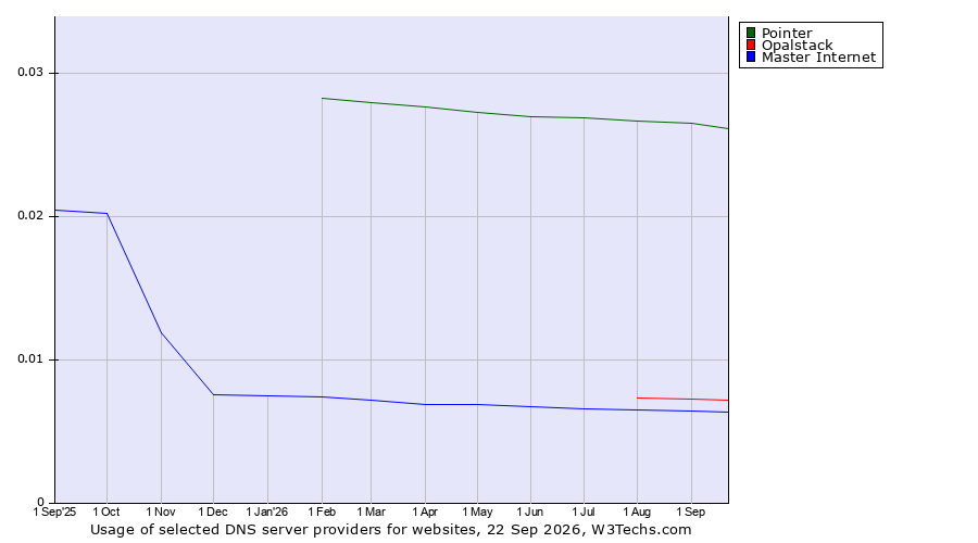 Historical trends in the usage of Pointer vs. Opalstack vs. Master Internet