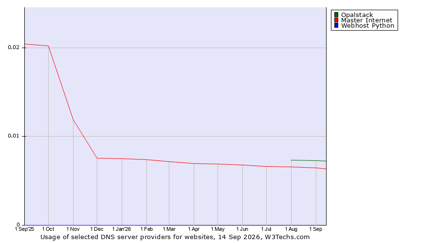 Historical trends in the usage of Opalstack vs. Master Internet vs. Webhost Python