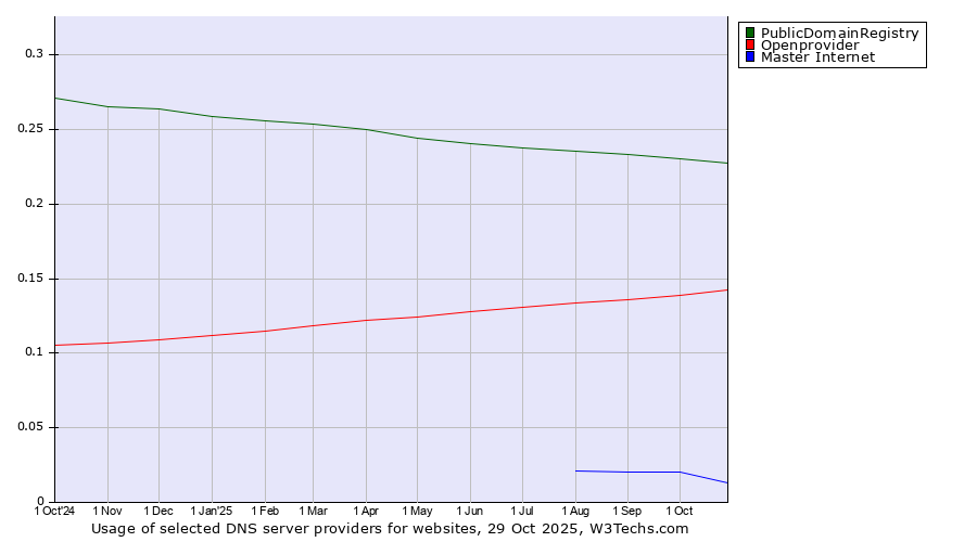 Historical trends in the usage of PublicDomainRegistry vs. Openprovider vs. Master Internet