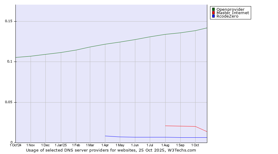 Historical trends in the usage of Openprovider vs. Master Internet vs. RcodeZero