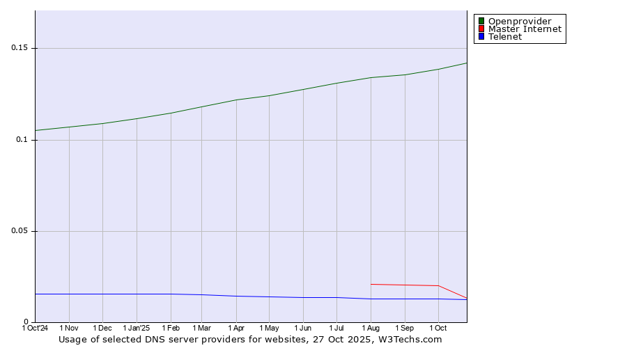 Historical trends in the usage of Openprovider vs. Master Internet vs. Telenet
