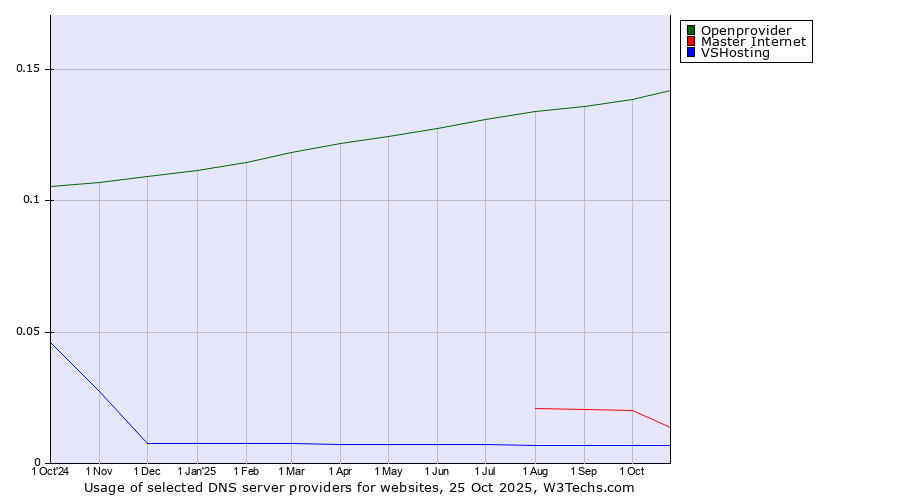 Historical trends in the usage of Openprovider vs. Master Internet vs. VSHosting