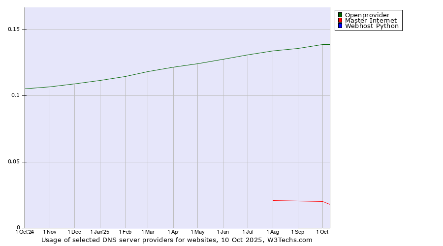 Historical trends in the usage of Openprovider vs. Master Internet vs. Webhost Python