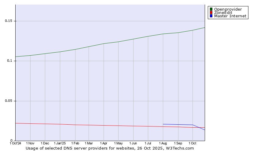 Historical trends in the usage of Openprovider vs. ZoneEdit vs. Master Internet