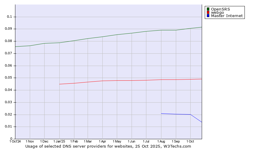 Historical trends in the usage of OpenSRS vs. webgo vs. Master Internet