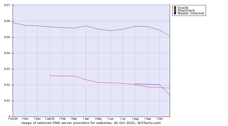 Historical trends in the usage of Oracle vs. Sharktech vs. Master Internet