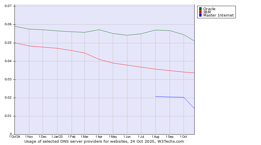 Historical trends in the usage of Oracle vs. IBM vs. Master Internet