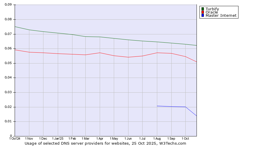 Historical trends in the usage of Turbify vs. Oracle vs. Master Internet