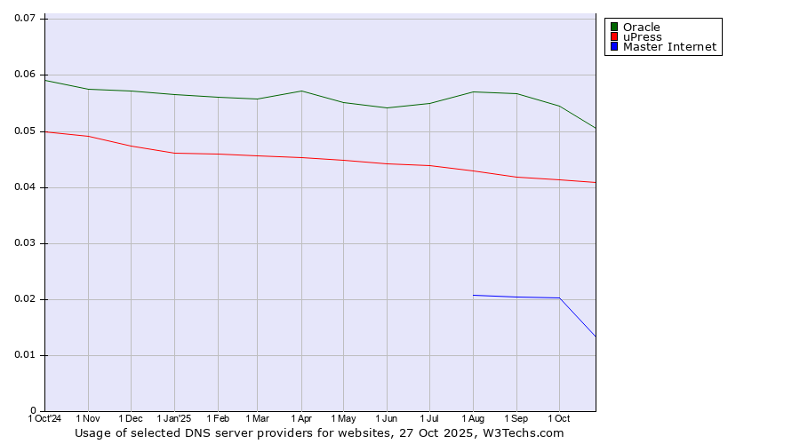 Historical trends in the usage of Oracle vs. uPress vs. Master Internet