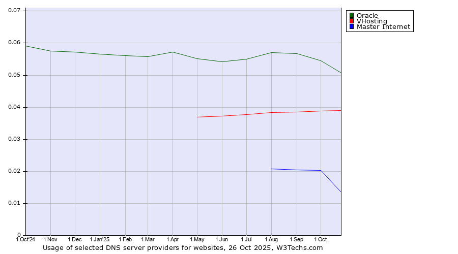 Historical trends in the usage of Oracle vs. VHosting vs. Master Internet