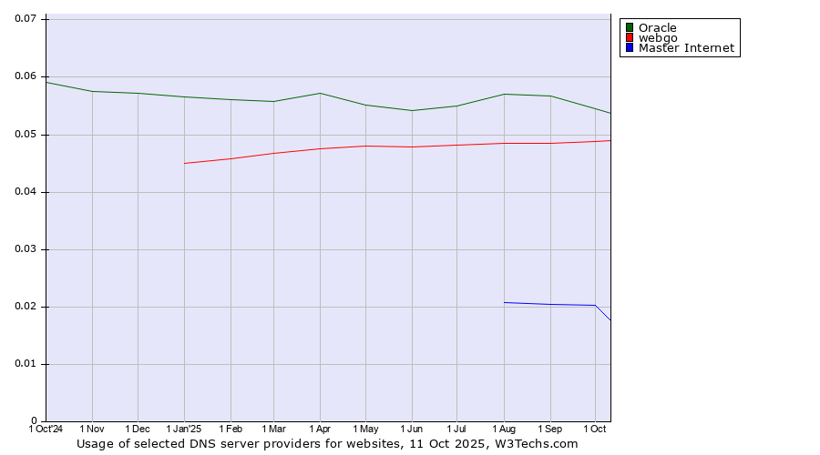 Historical trends in the usage of Oracle vs. webgo vs. Master Internet