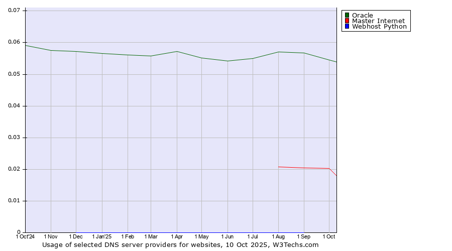Historical trends in the usage of Oracle vs. Master Internet vs. Webhost Python