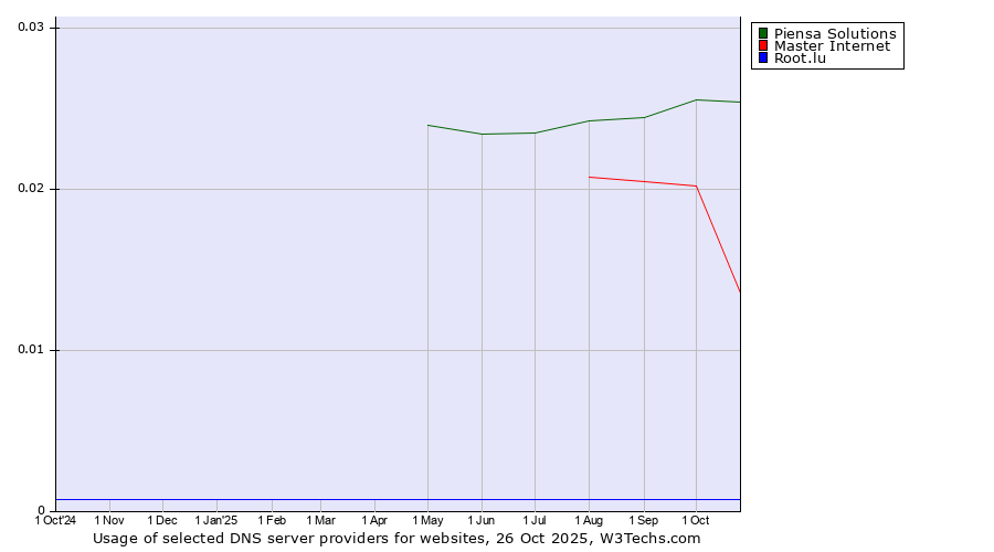 Historical trends in the usage of Piensa Solutions vs. Master Internet vs. Root.lu