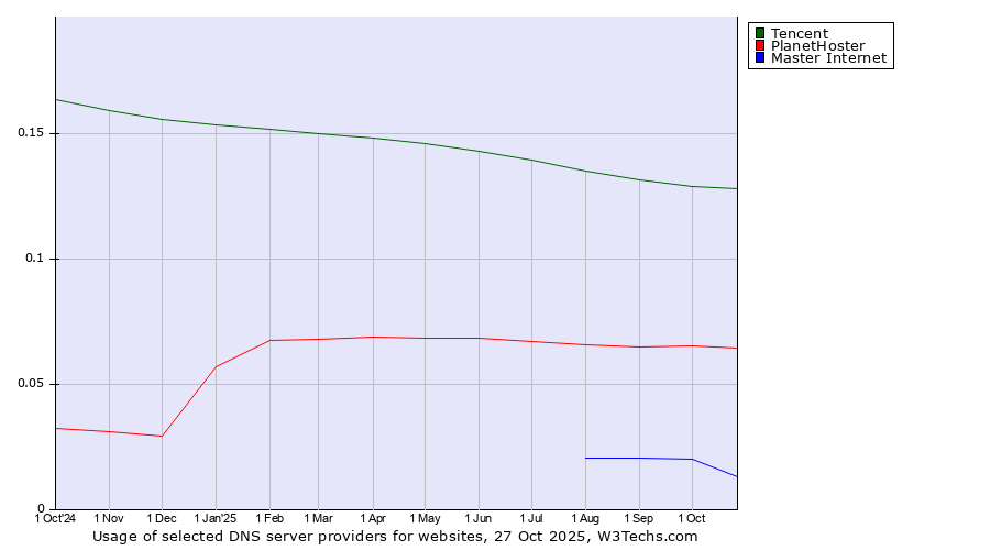 Historical trends in the usage of Tencent vs. PlanetHoster vs. Master Internet