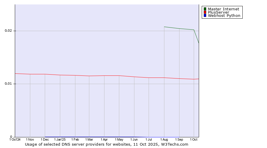 Historical trends in the usage of Master Internet vs. PlusServer vs. Webhost Python