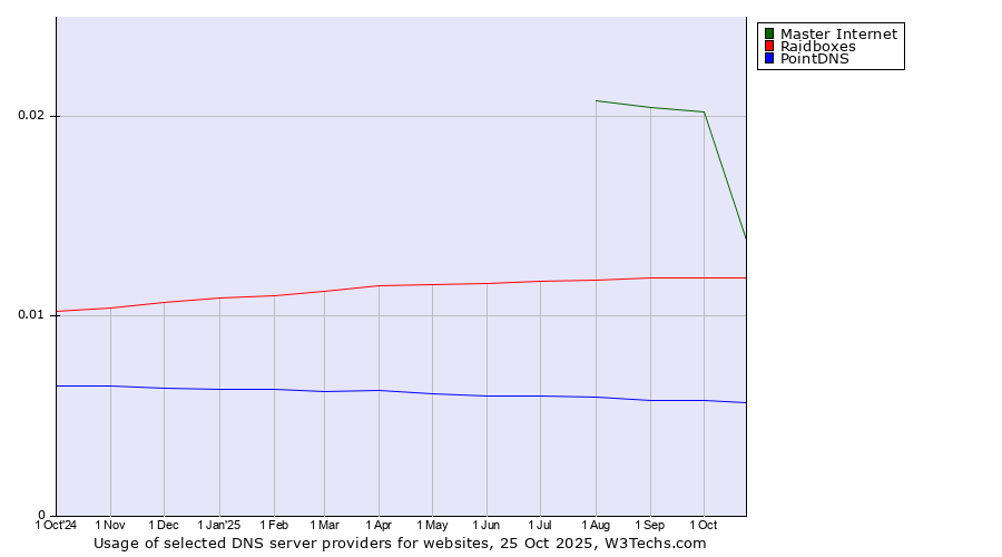 Historical trends in the usage of Master Internet vs. Raidboxes vs. PointDNS