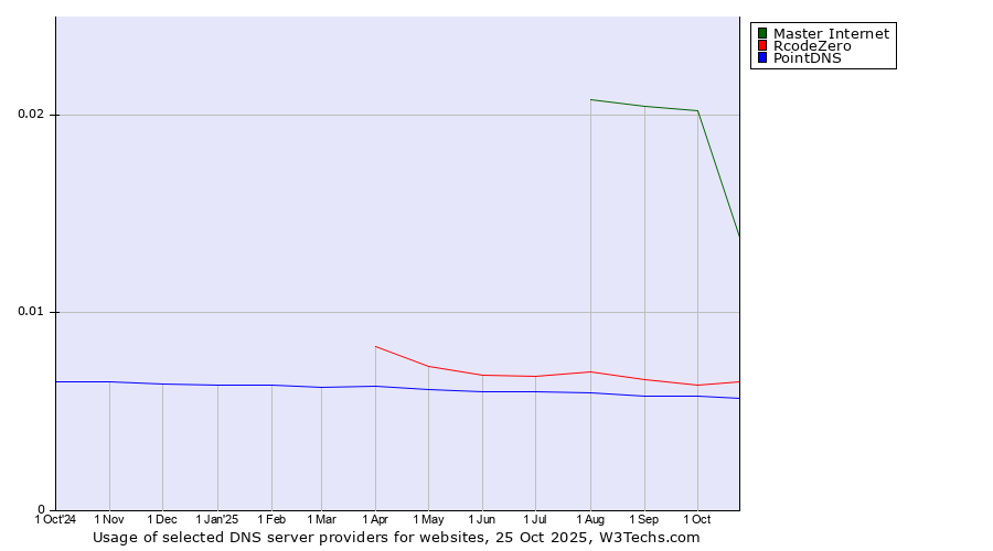Historical trends in the usage of Master Internet vs. RcodeZero vs. PointDNS