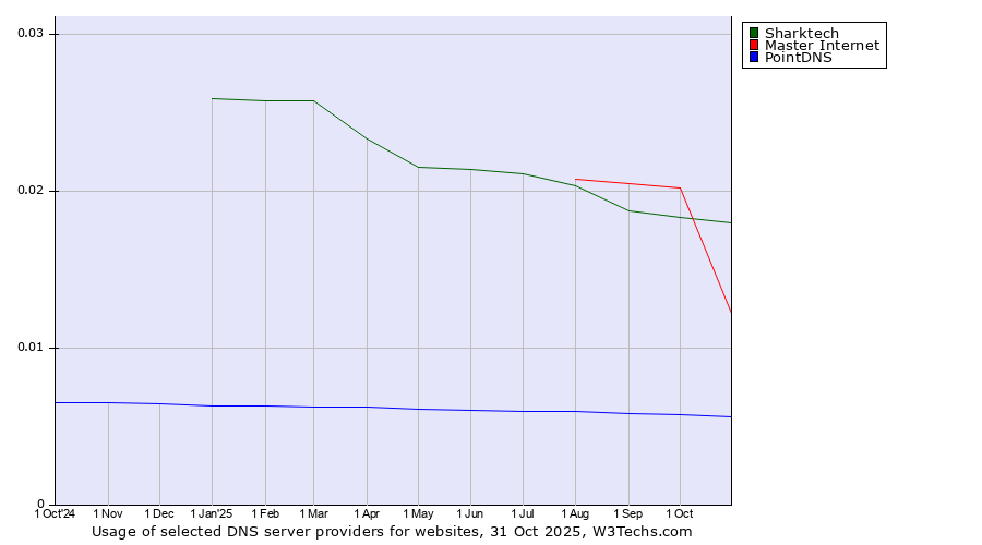Historical trends in the usage of Sharktech vs. Master Internet vs. PointDNS
