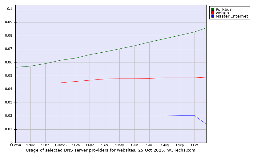 Historical trends in the usage of Porkbun vs. webgo vs. Master Internet