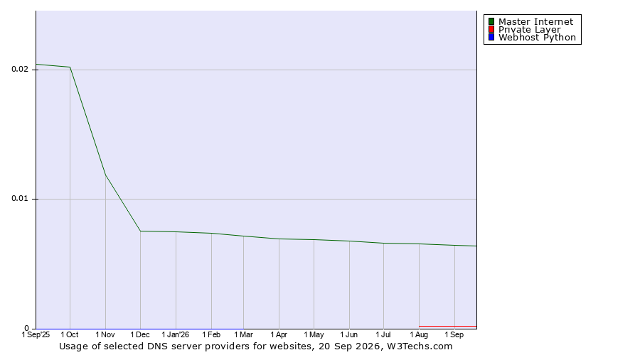 Historical trends in the usage of Master Internet vs. Private Layer vs. Webhost Python