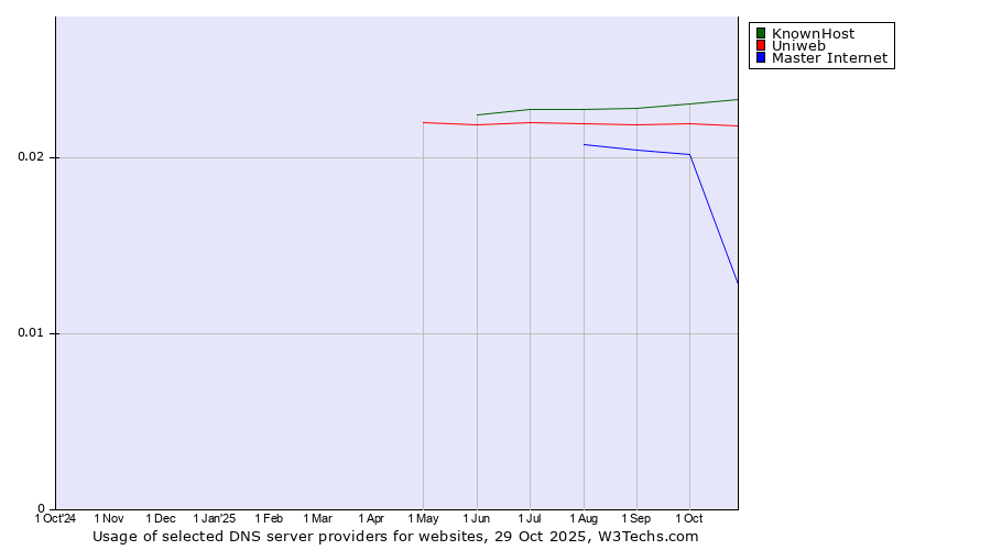 Historical trends in the usage of KnownHost vs. Uniweb vs. Master Internet