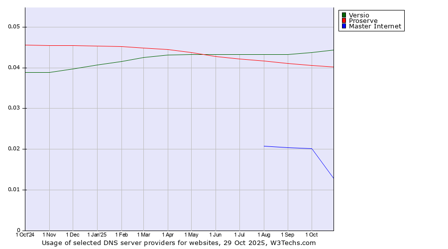 Historical trends in the usage of Versio vs. Proserve vs. Master Internet