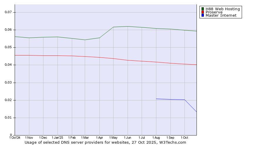 Historical trends in the usage of H88 Web Hosting vs. Proserve vs. Master Internet