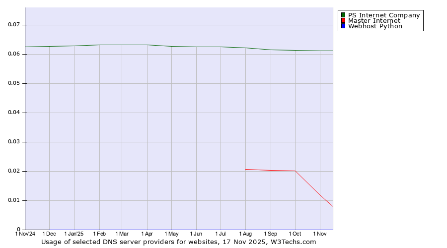 Historical trends in the usage of PS Internet Company vs. Master Internet vs. Webhost Python