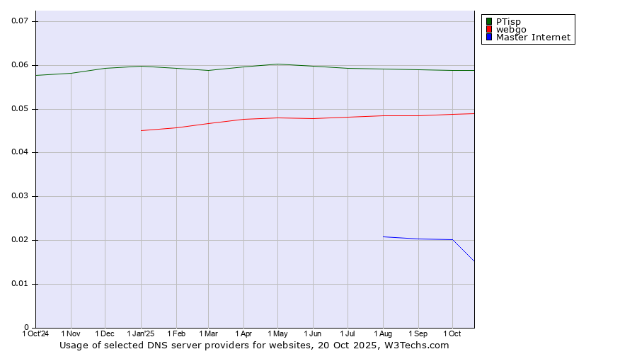 Historical trends in the usage of PTisp vs. webgo vs. Master Internet