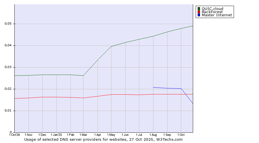 Historical trends in the usage of QUIC.cloud vs. RackForest vs. Master Internet