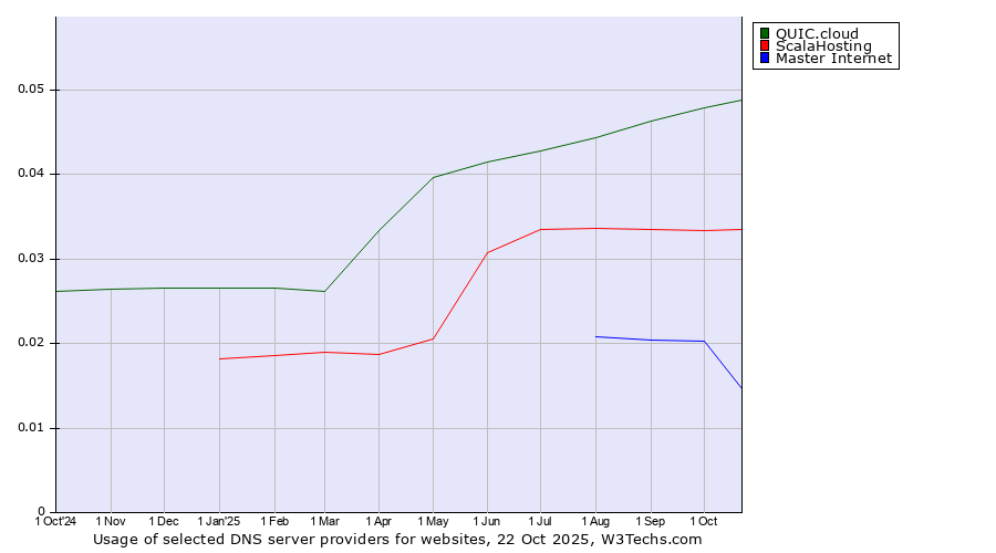Historical trends in the usage of QUIC.cloud vs. ScalaHosting vs. Master Internet