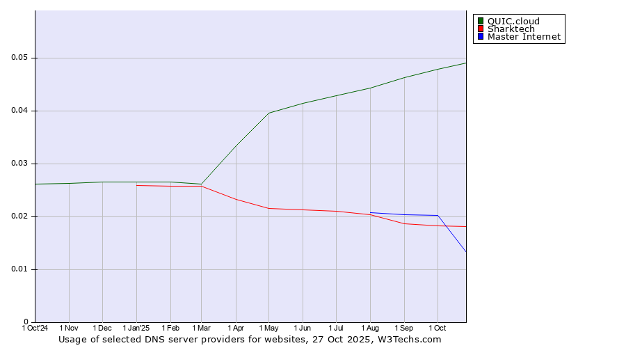 Historical trends in the usage of QUIC.cloud vs. Sharktech vs. Master Internet