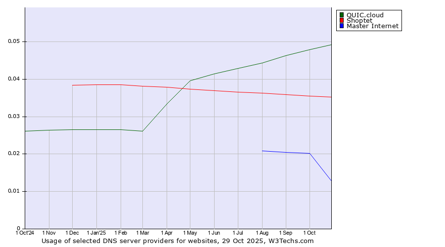 Historical trends in the usage of QUIC.cloud vs. Shoptet vs. Master Internet