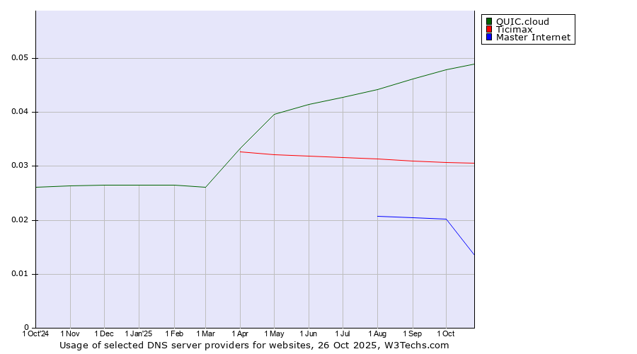 Historical trends in the usage of QUIC.cloud vs. Ticimax vs. Master Internet