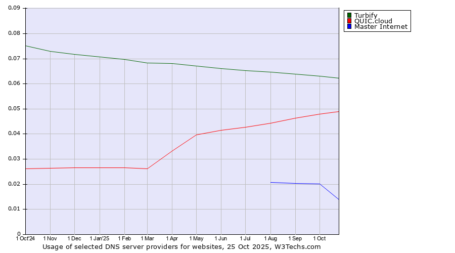 Historical trends in the usage of Turbify vs. QUIC.cloud vs. Master Internet