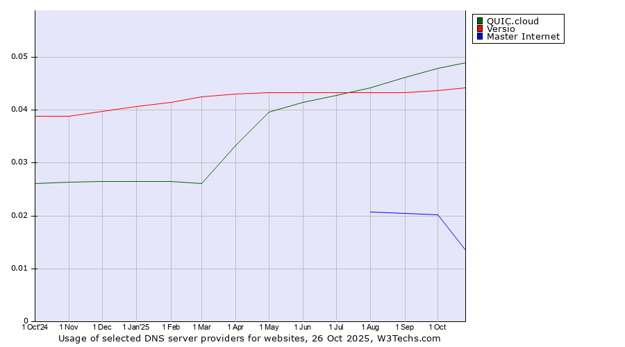 Historical trends in the usage of QUIC.cloud vs. Versio vs. Master Internet