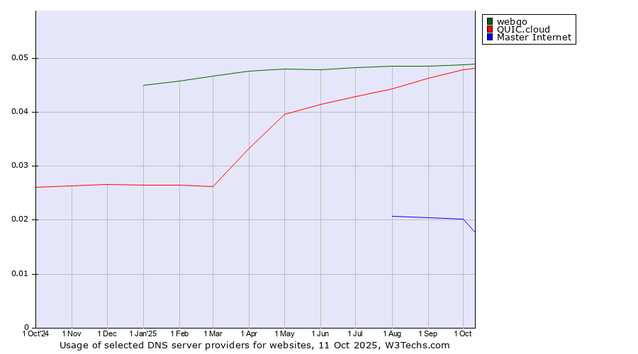 Historical trends in the usage of webgo vs. QUIC.cloud vs. Master Internet