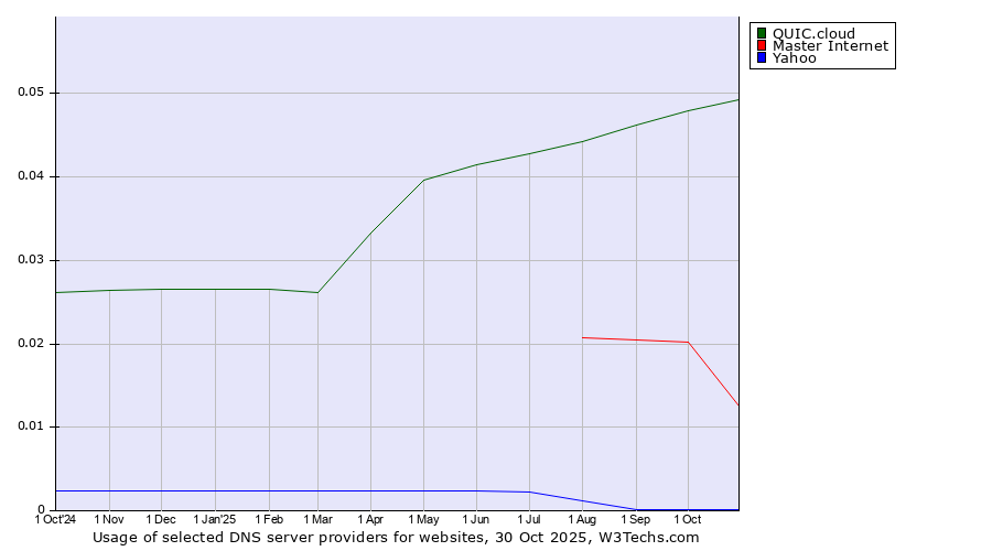 Historical trends in the usage of QUIC.cloud vs. Master Internet vs. Yahoo