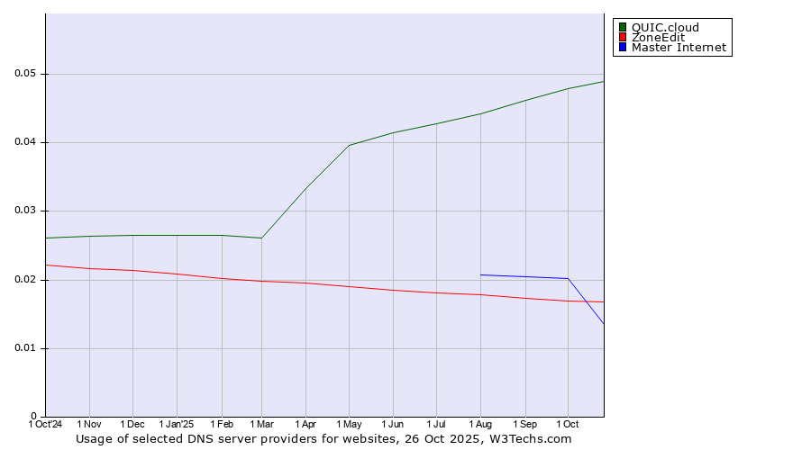 Historical trends in the usage of QUIC.cloud vs. ZoneEdit vs. Master Internet
