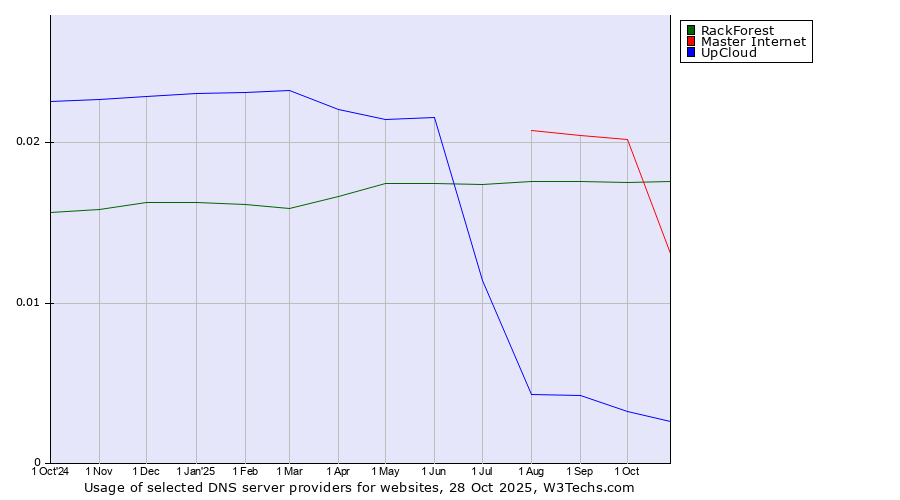 Historical trends in the usage of RackForest vs. Master Internet vs. UpCloud