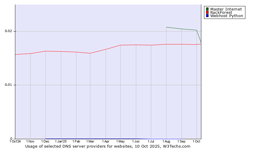 Historical trends in the usage of Master Internet vs. RackForest vs. Webhost Python
