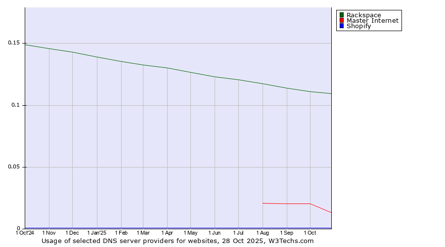 Historical trends in the usage of Rackspace vs. Master Internet vs. Shopify
