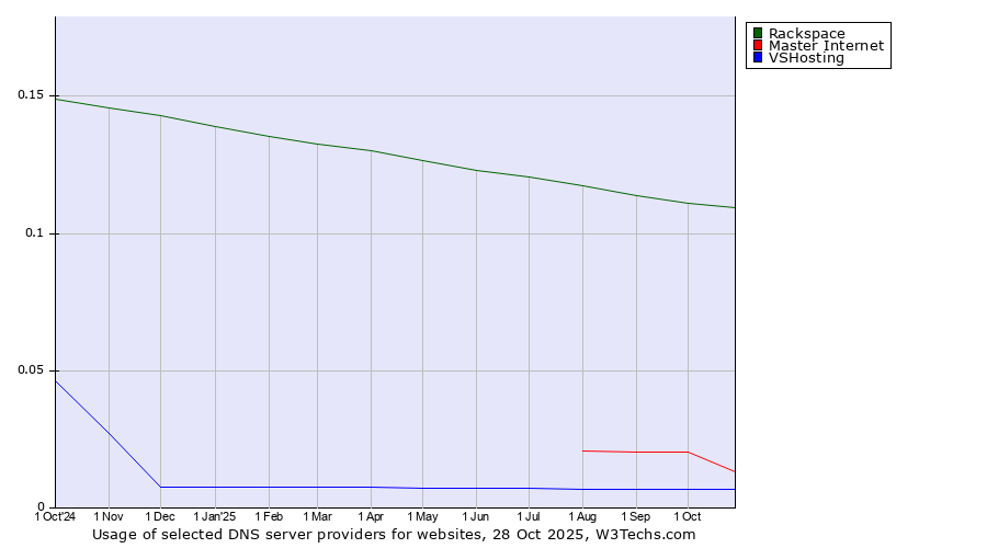 Historical trends in the usage of Rackspace vs. Master Internet vs. VSHosting