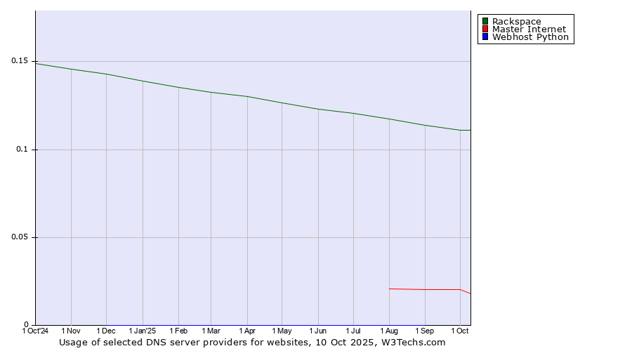 Historical trends in the usage of Rackspace vs. Master Internet vs. Webhost Python