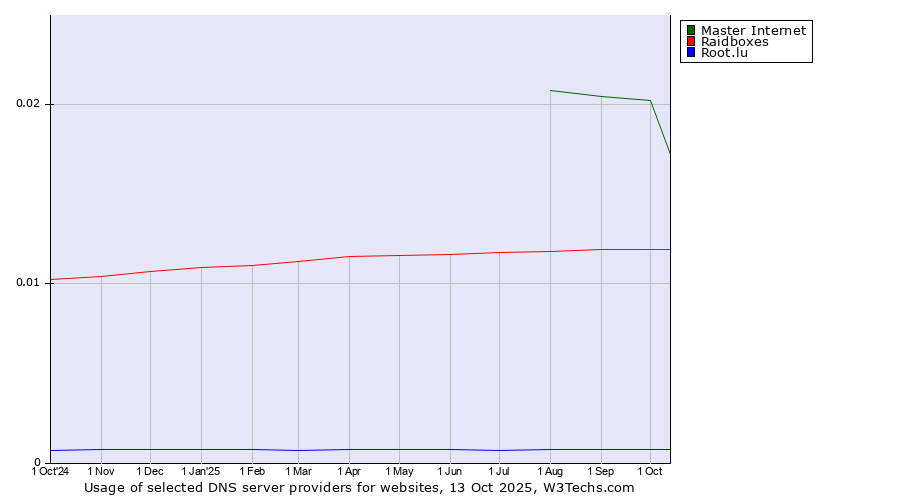 Historical trends in the usage of Master Internet vs. Raidboxes vs. Root.lu