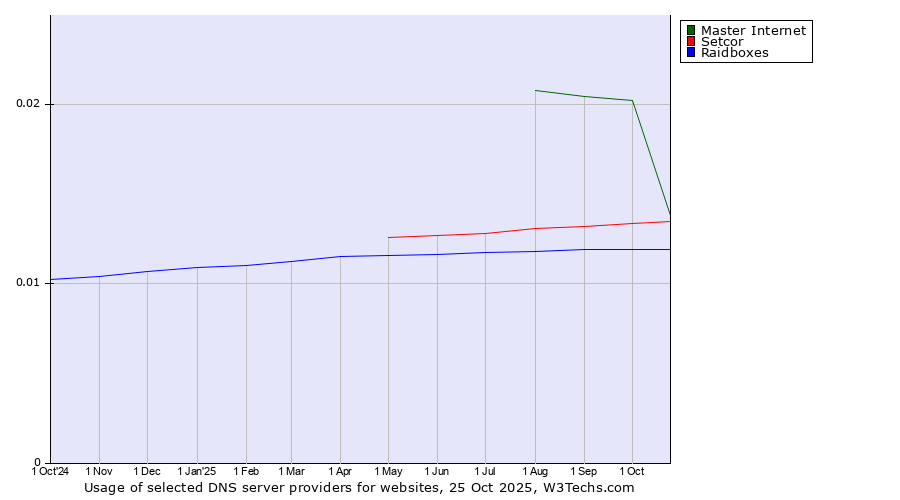 Historical trends in the usage of Master Internet vs. Setcor vs. Raidboxes