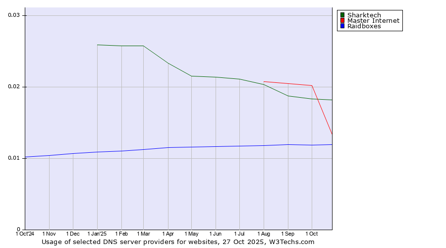 Historical trends in the usage of Sharktech vs. Master Internet vs. Raidboxes
