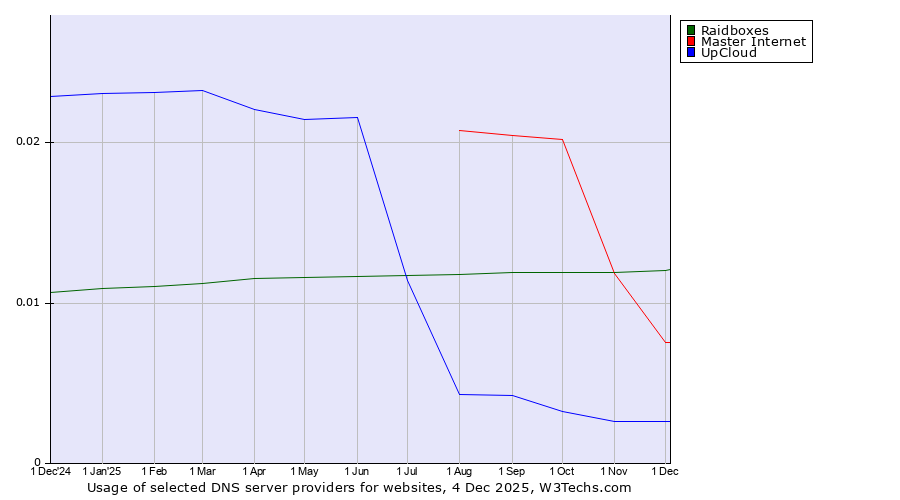 Historical trends in the usage of Raidboxes vs. Master Internet vs. UpCloud