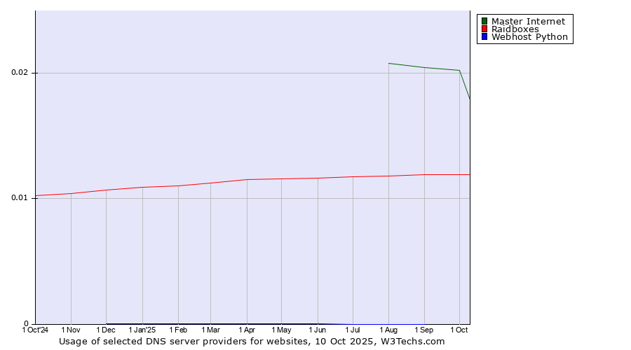 Historical trends in the usage of Master Internet vs. Raidboxes vs. Webhost Python