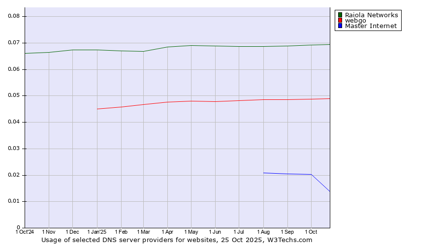 Historical trends in the usage of Raiola Networks vs. webgo vs. Master Internet